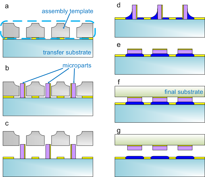 Full Assembly Process Flow