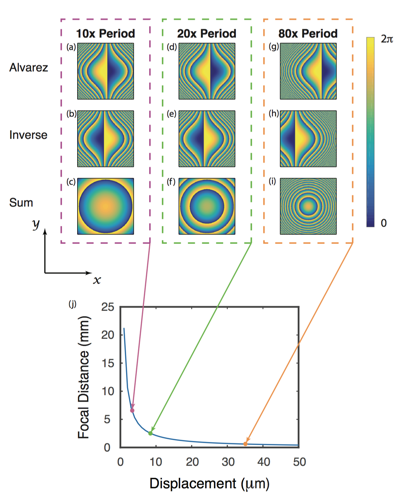 Bits:Users:Zhan:Documents:Grad:papers:alvarez and freeform optics:figures:Final_Figs:Fig_Theory.png