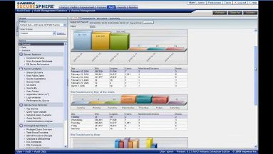 Imperva SecureSphere Interactive Audit Analytics Screenshot